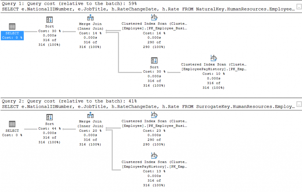 Using a Surrogate vs Natural Key – SQLServerCentral