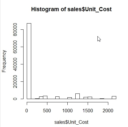 Hiistorgram of unit costs