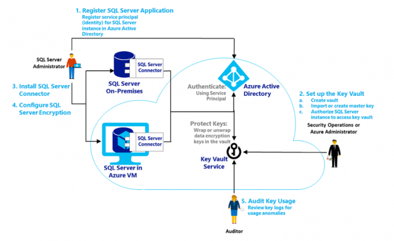 Configure Extensible Key Management Using Azure Key Vault - Level 3 of ...