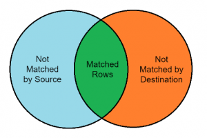 Getting Started With The SQL MERGE Statement – SQLServerCentral