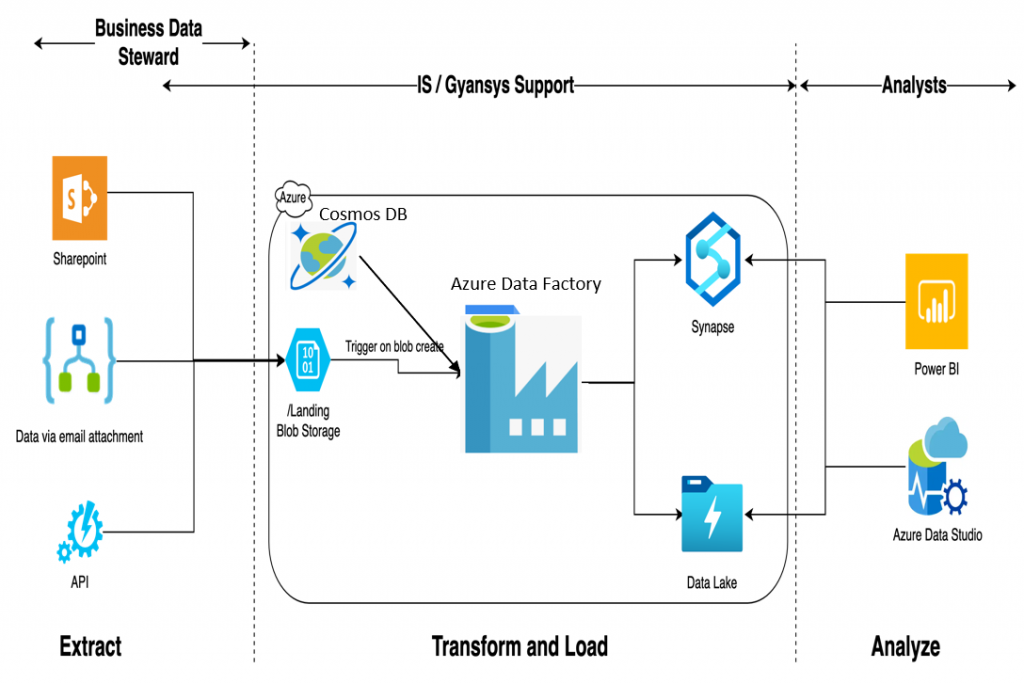 Microsoft Azure ADF - Dynamic Pipelines – SQLServerCentral