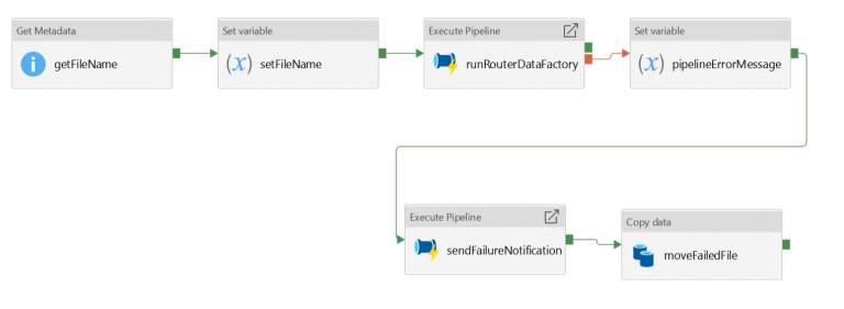 microsoft-azure-adf-dynamic-pipelines-sqlservercentral