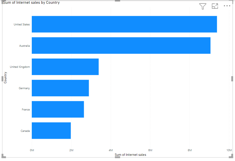 MDX in Power BI tutorial – SQLServerCentral