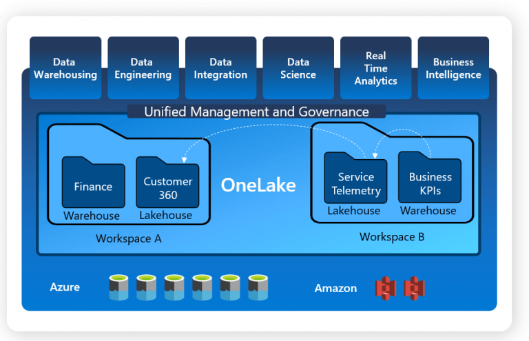 What Is OneLake In Microsoft Fabric? – SQLServerCentral