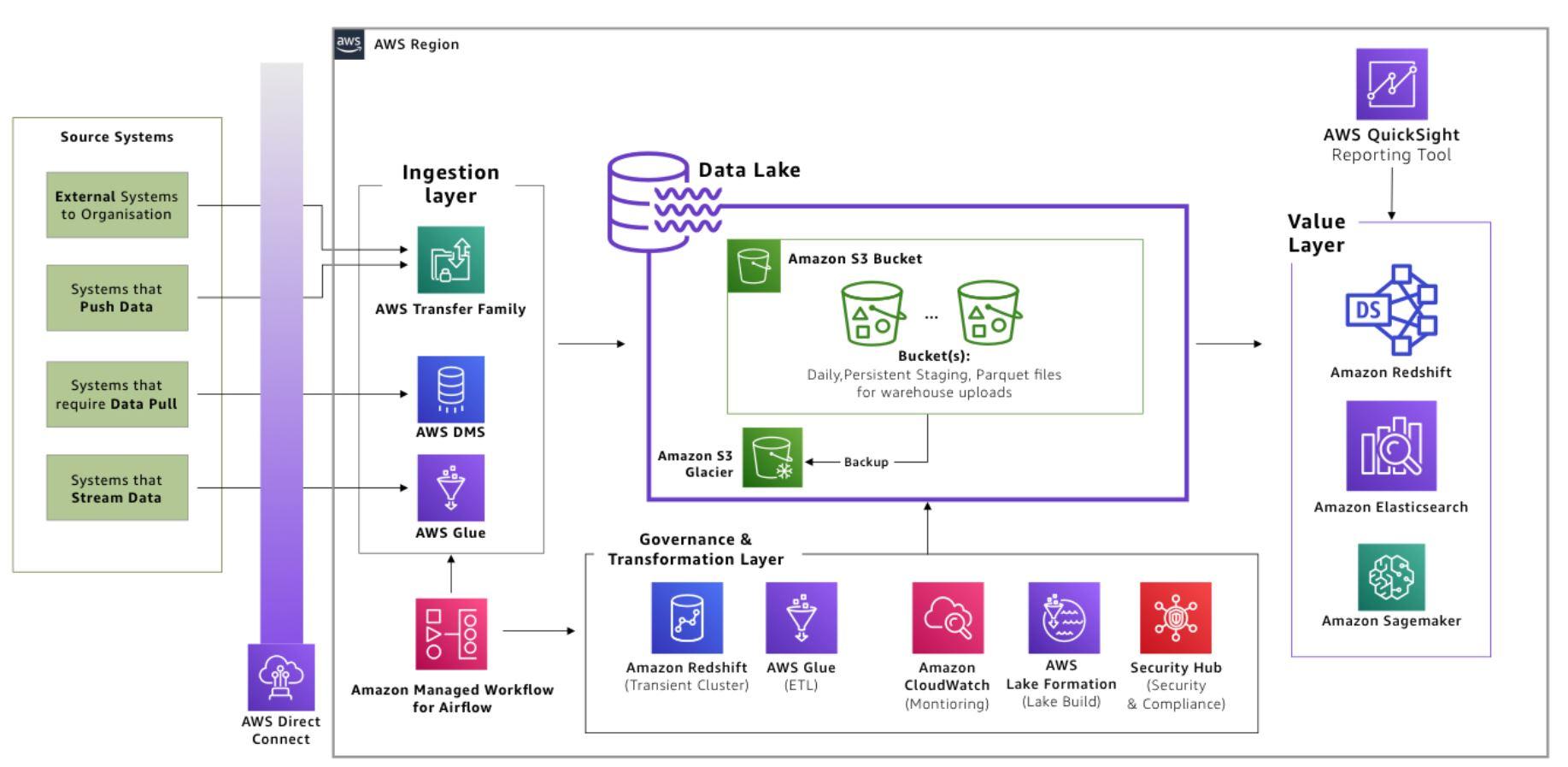 Amazon Redshift Data warehouse setup and bring data from Apps to Data ...