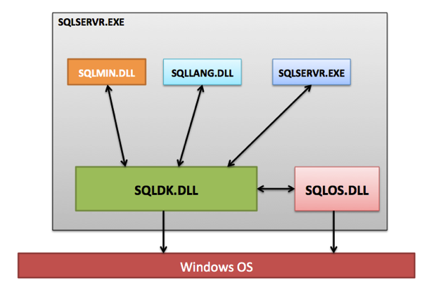 SQL Server Architecture SQL Server Architecture
