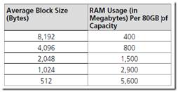 RAM usage based on block size