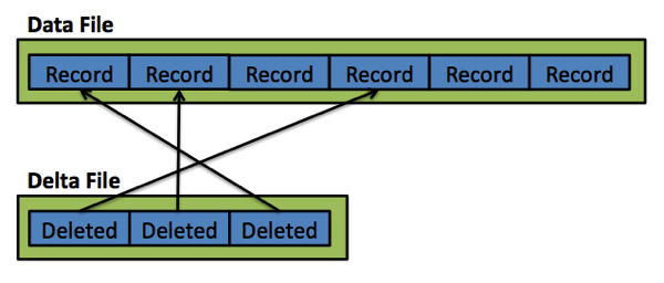 Data & Delta Files in In-Memory OLTP Data & Delta Files in In-Memory OLTP