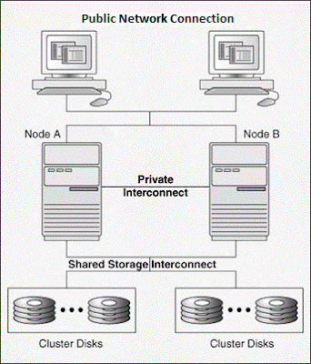 Understanding the concept of SQL Server Failover Cluster – SQLServerCentral