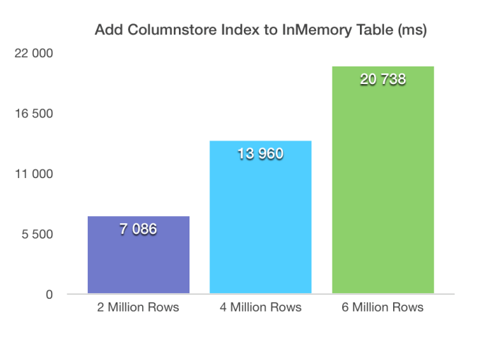 Elapsed Time Adding Columnstore Index