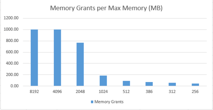 Memory Grants per Available Memory