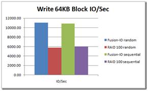 64k writes (IO/sec)