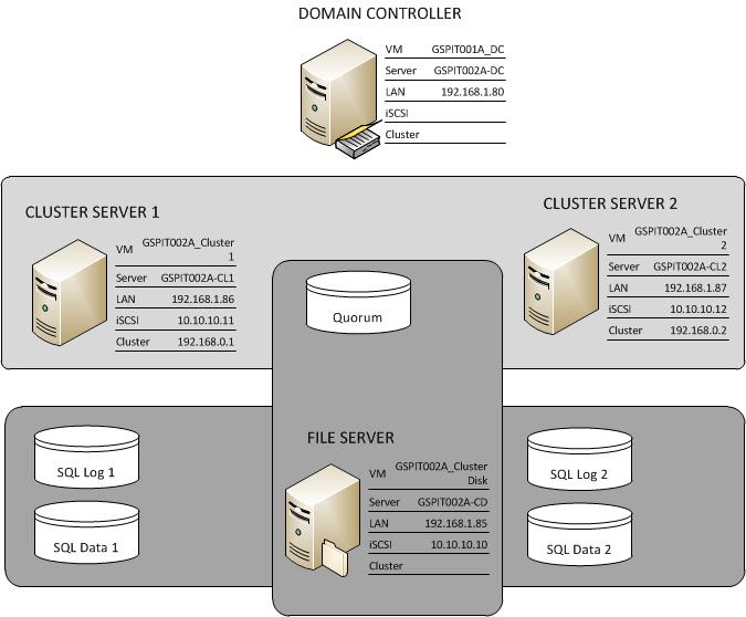 SQL Server 2012 Active Active Cluster In Hyper V SQLServerCentral