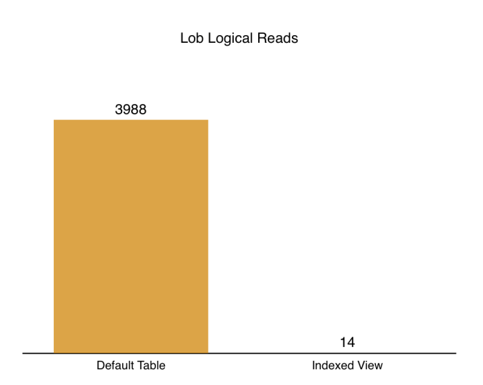 lob-logical-reads