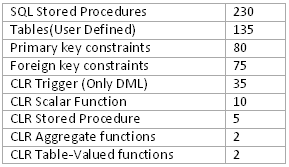 Objects per Database table