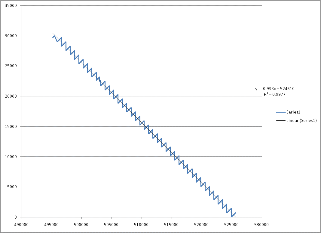 Excel graph to illustrate the trend line formula and R squared value