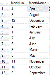 Get month names ordered using recursion SQLServerCentral