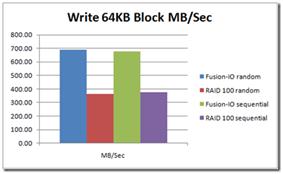 64k writes (MB/sec)