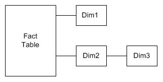 Figure 1. A Reference Dimension connects to the fact table through another dimension