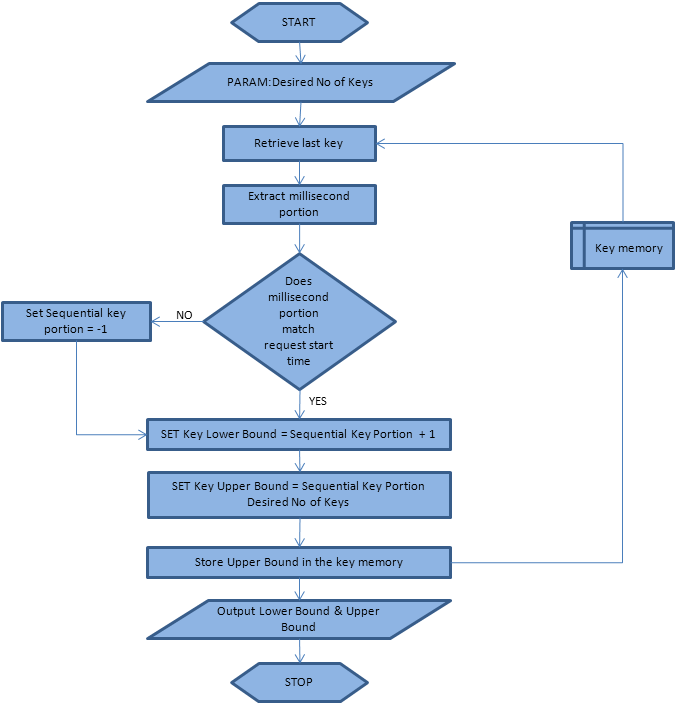Flowchart describing key generation