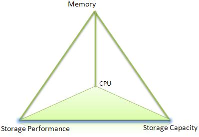 Platonic solid illustrating the interdependencies of components