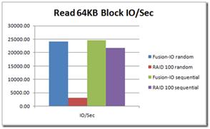 64k reads (IO/sec)