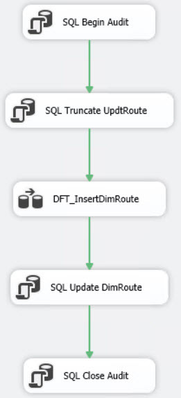 Control Flow for a Hybrid Type 2 or Type 6 Dimension