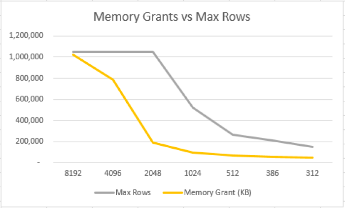 Memory Grants vs Max Rows in a Row Group