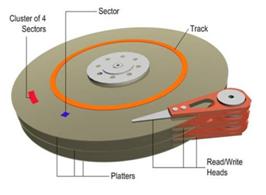 Hard disk schematic from MSDN