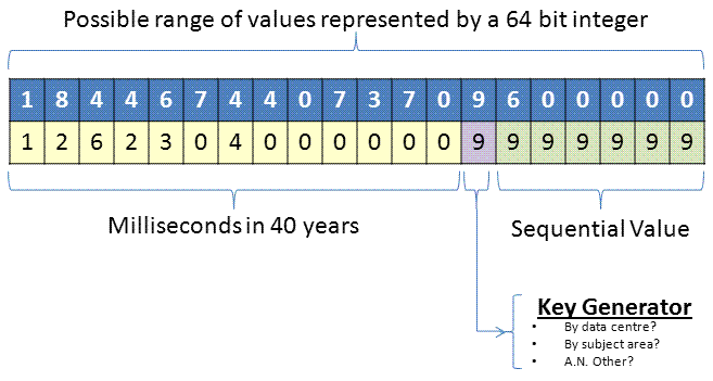 Structure of the proposed key