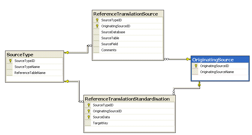 Schema diagram for the translation metadata tables