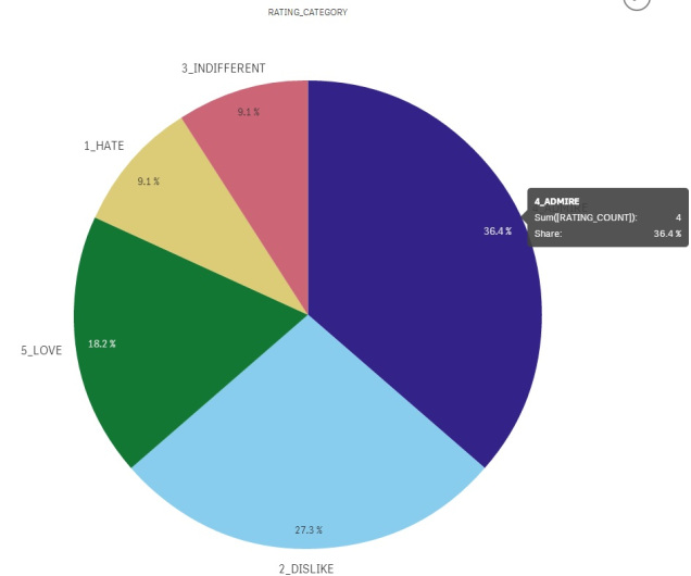 PieChart_QlikSense