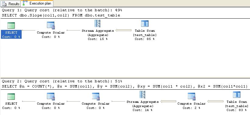 Execution plans for T-SQL vs CLR equivalent