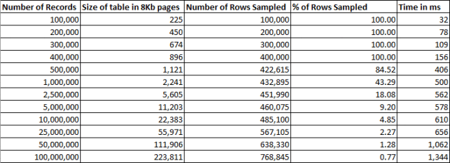 Automatic Sample Sizes for Statistics Updates – SQLServerCentral