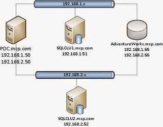 Setup An Availability Group With Multiple Subnets In VMware Workstation ...