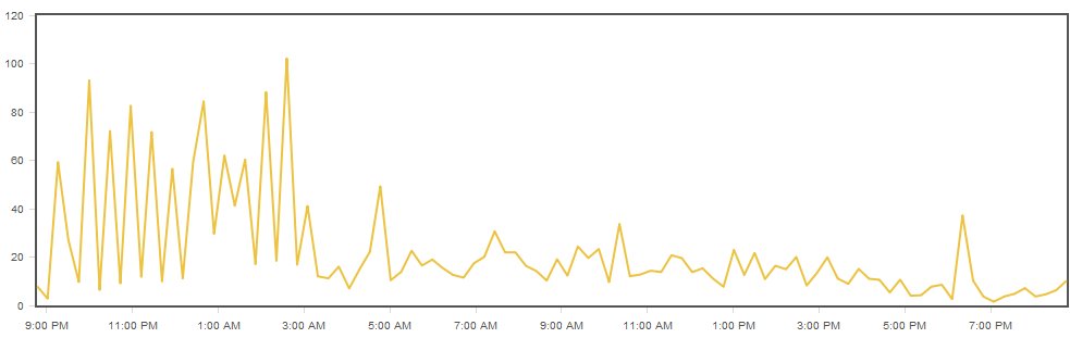 SSC disk usage graph