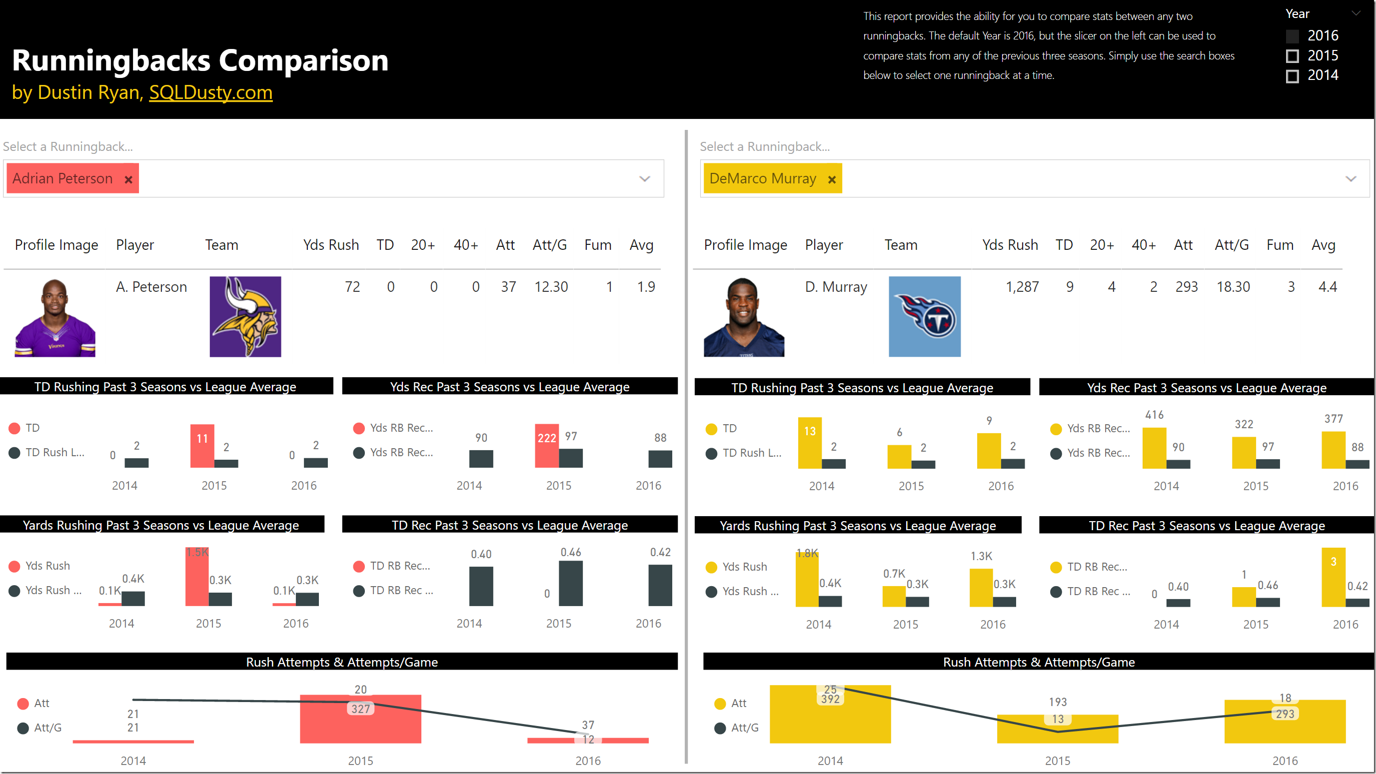Power BI NFL Football Stats Comparisons and Analysis Report is now