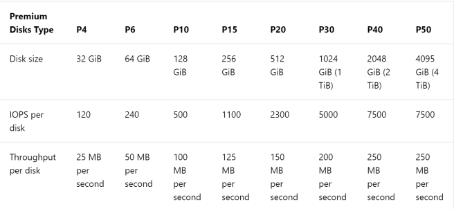 disk sizing and throughput