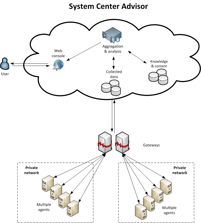 Microsoft system