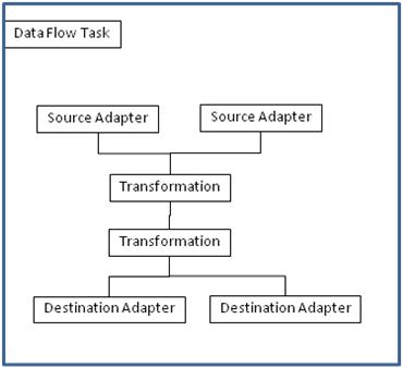 Data flow Task Details