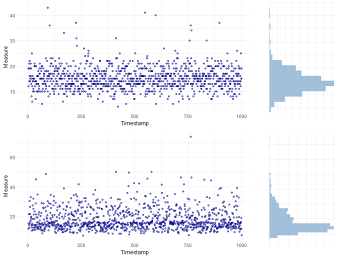 Scoring Outliers in Non-Normal Data with R – SQLServerCentral