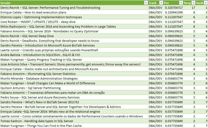 Community Votes - DEV:DBA