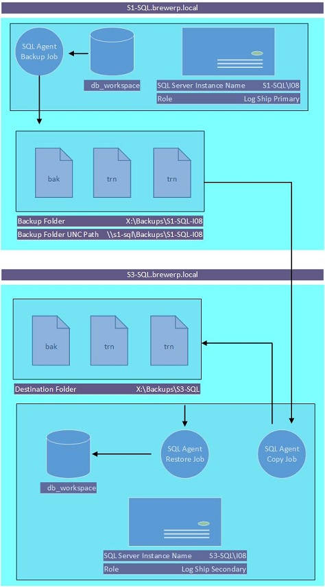 Log Shipping Lite with PowerShell – SQLServerCentral