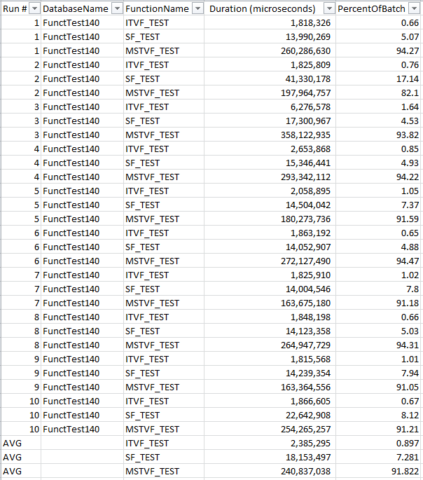 SQL 2017 Function Test Results
