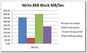 8k block writes (MB/sec)