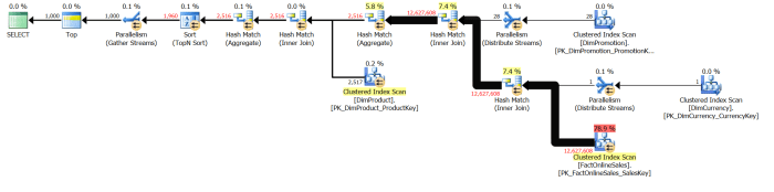 Execution Plan for Compatibility Level 120
