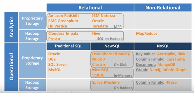 Relational databases vs Non-relational databases – SQLServerCentral