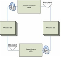 Tips For Minimizing Deadlocks In SQL Server – SQLServerCentral