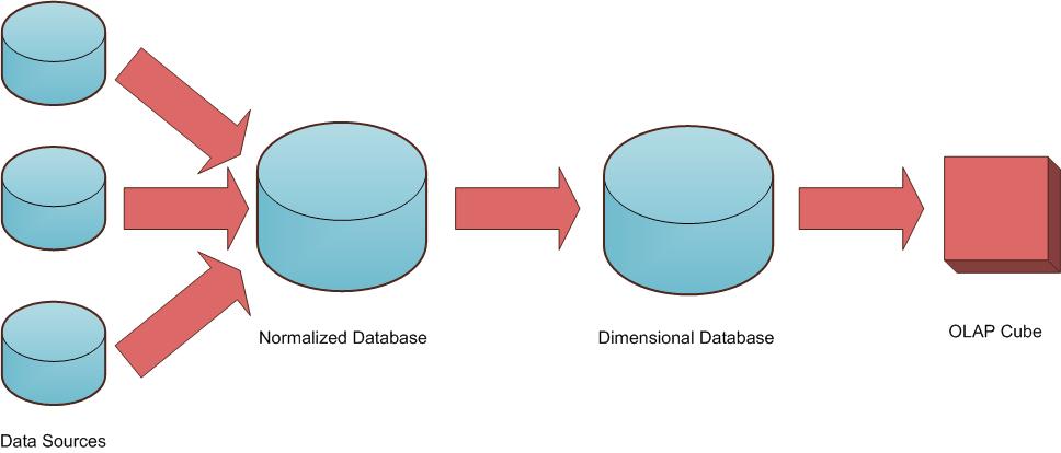 A Faster Way To Prepare Dimensional Databases – Sqlservercentral