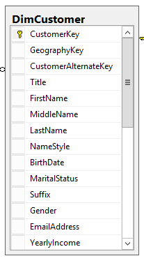 The DimCustomer dimension table in AdventureWorksDW2012